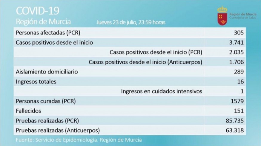 Datos facilitados por la Comunidad Autónoma