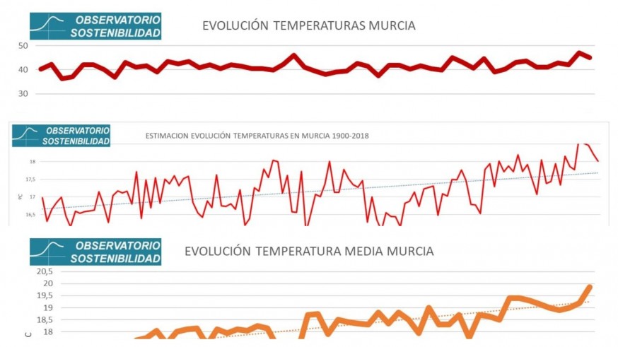 La temperatura media de Murcia ha subido más de dos grados en 70 años