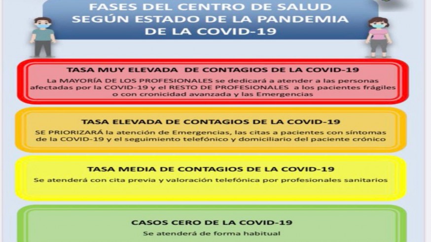 Los centros de salud de Mazarrón y San Antón en Cartagena pasan a nivel rojo