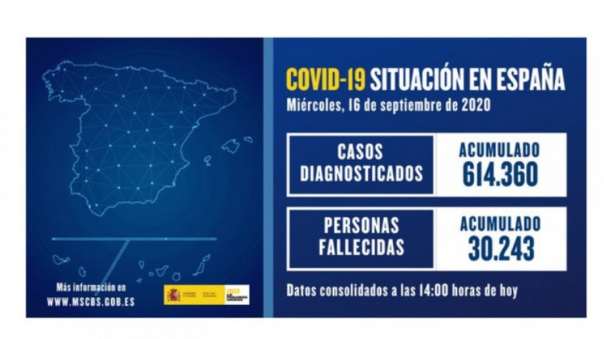 Sanidad contabiliza 11.193 casos de Covid-19, 4.728 en las últimas 24 horas