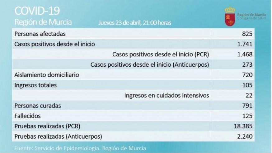 Sigue descendiendo el número de afectados pero hay que lamentar un fallecimiento en las últimas 24 horas