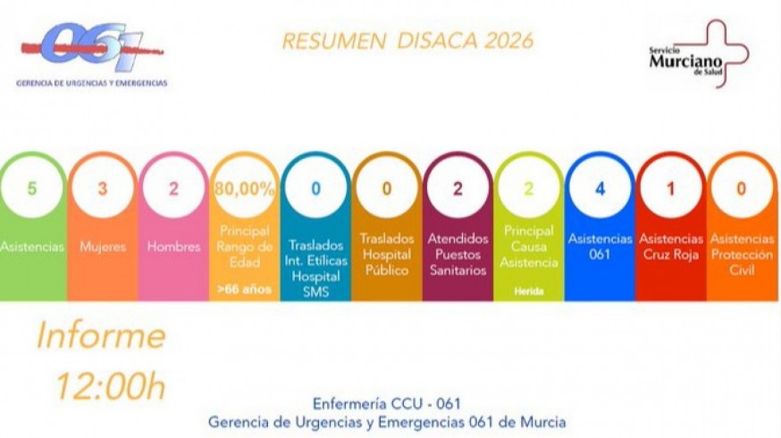 Cinco asistencias sanitarias durante hasta el mediodía en Murcia 