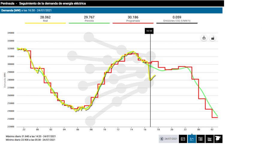 El gráfico de Red Eléctrica Española muestra la caída de suministro 10 minutos antes de las cinco de la tarde. Gráfico: REE