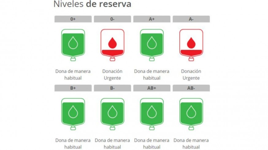 Llamamiento para donar sangre A- y 0- ante la escasez de reservas en los hospitales