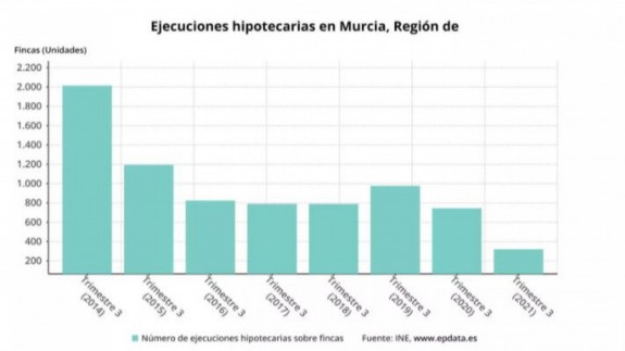 Murcia fue la Comunidad con más desahucios por ejecución de hipoteca en el tercer trimestre