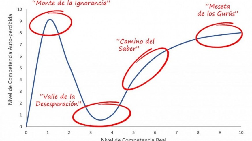En construcción. La ‘curva de la seguridad por ignorancia'