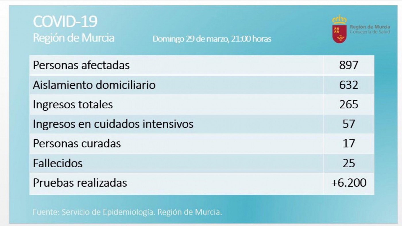 El número de fallecidos por coronavirus asciende a 25 personas en la Región con 939 afectados desde el inicio del brote