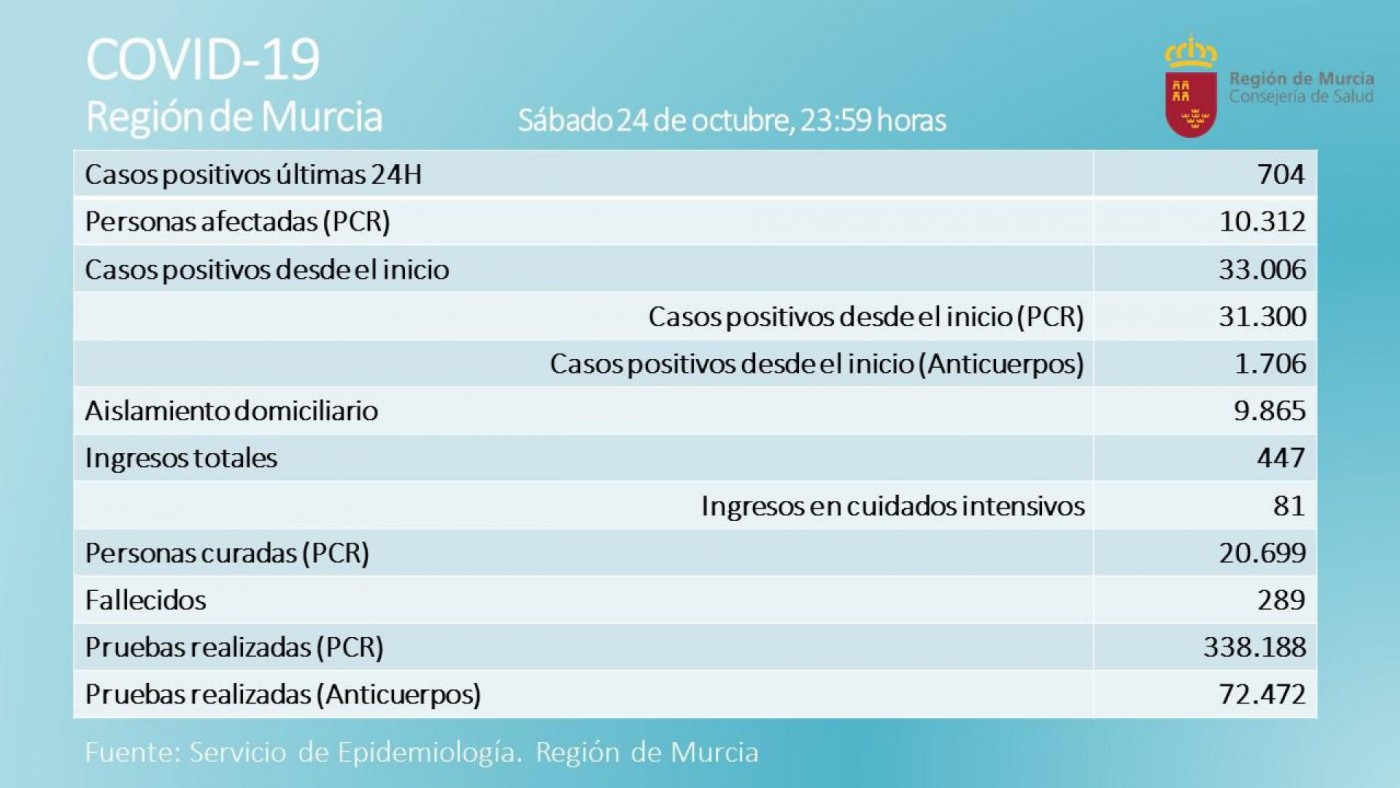 Últimos datos facilitados por la consejería de Salud