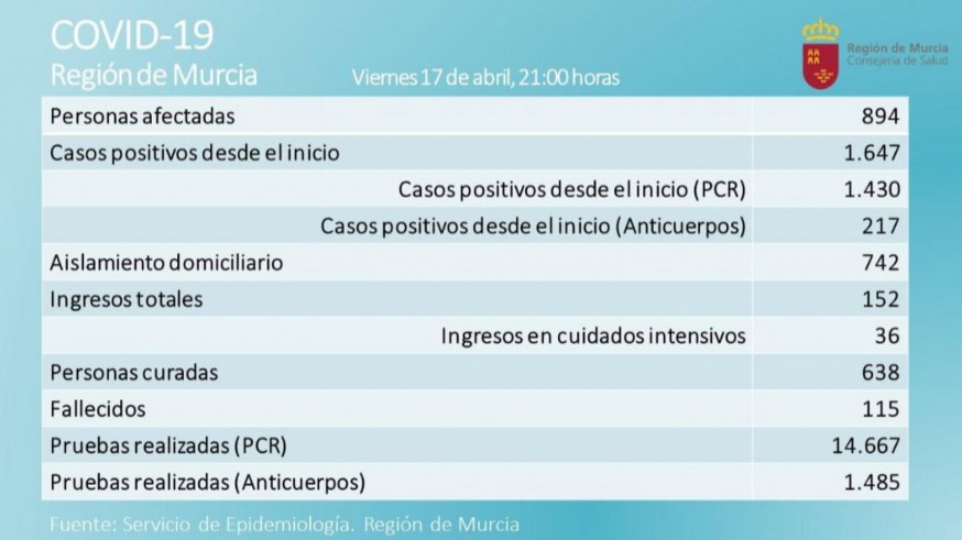 Sigue descendiendo el número de afectados en la Región aunque tres personas fallecen por coronavirus