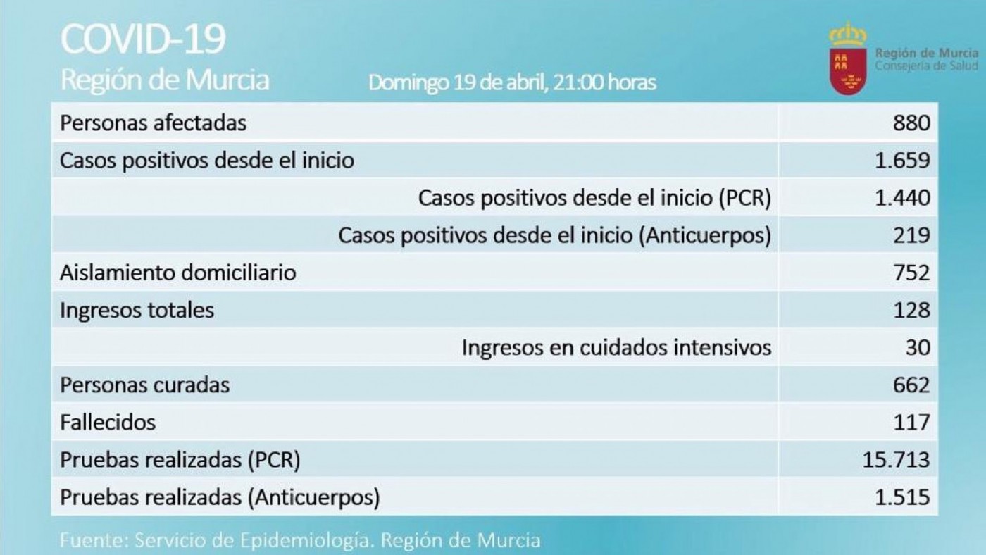 Datos oficiales del Covid-19 en la Región de Murcia tras el Domingo 19 de abril