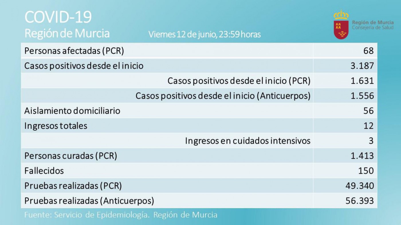 Casos de coronavirus según Sanidad en Murcia