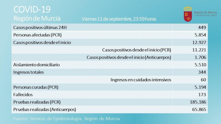 Datos de expansión de la pandemia