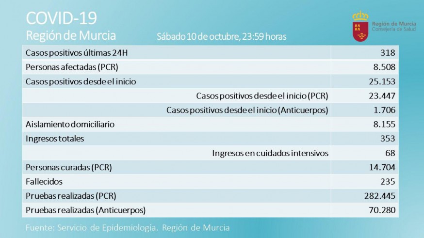Dos fallecidos y 318 nuevos positivos de coronavirus en la Región de Murcia