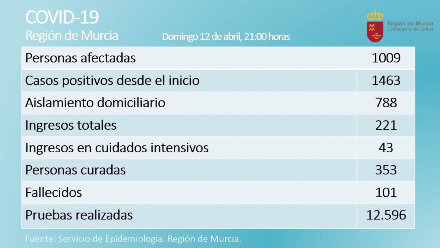 Datos oficiales del Covid-19 en la Región de Murcia tras el Domingo de Resurrección