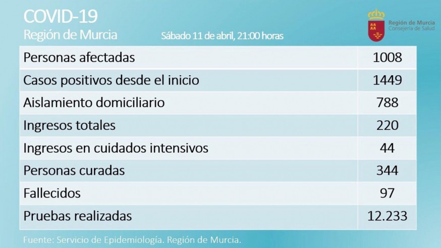 Datos del impacto del COVID-19 a fecha del sábado 11 de abril