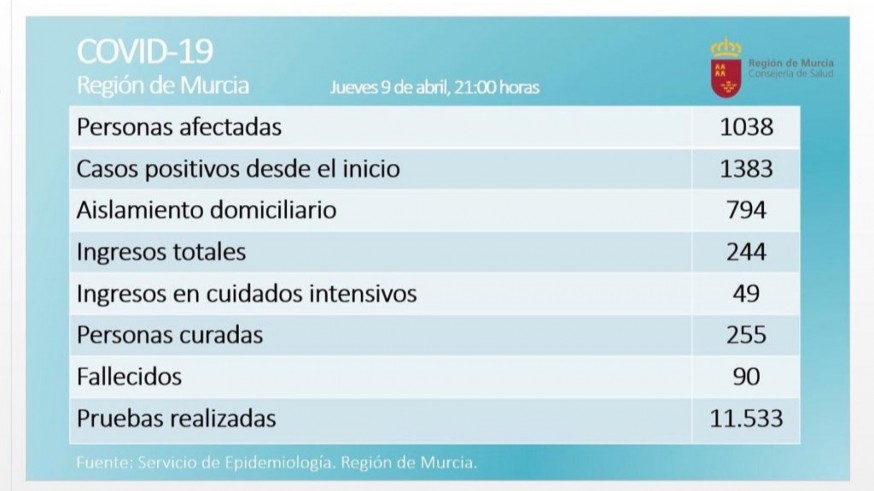 Dos nuevos fallecidos en las últimas 24 horas por coronavirus, aunque siguen descendiendo el número de afectados y de ingresos