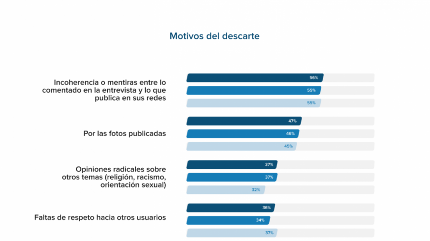 TURNO DE NOCHE. Navarro: "El 48 por ciento de las empresas revisa las redes sociales durante el proceso de selección"