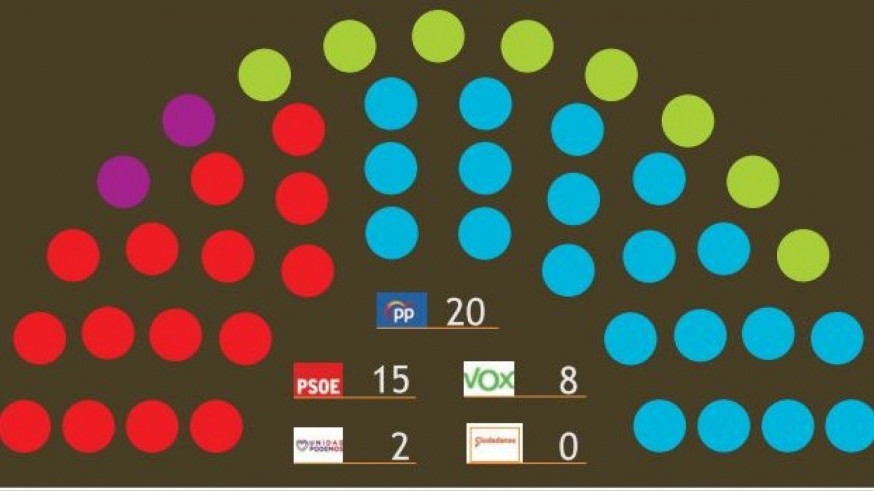 El PP se quedaría a tres escaños de la mayoría absoluta en la Región, según el CEMOP