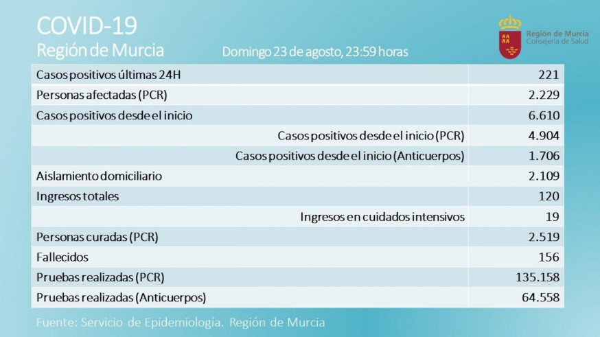 Salud registra 221 nuevos casos positivos de covid-19