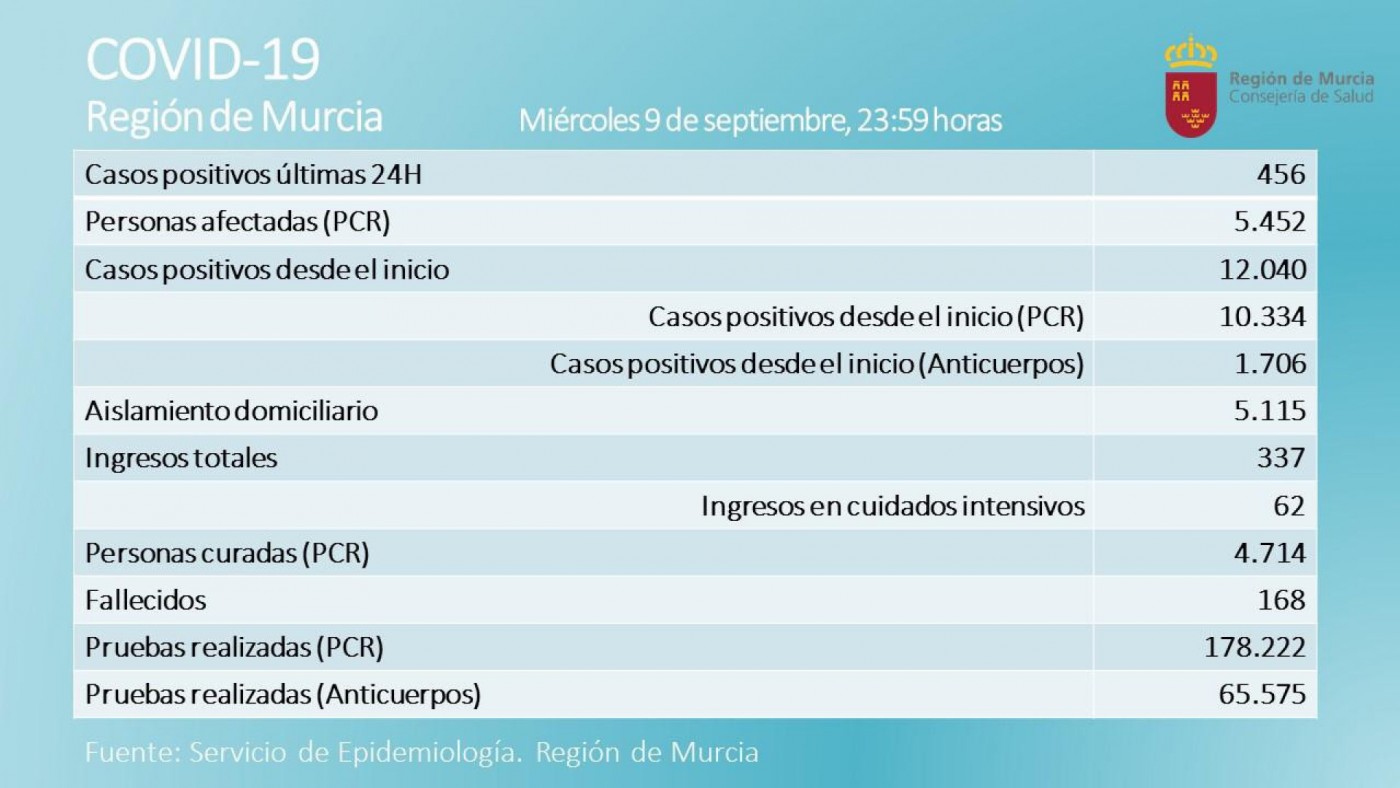 Datos ofrecidos por la Comunidad