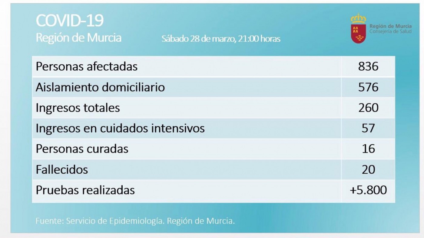 La Región de Murcia registra 20 fallecidos y 836 contagiados por coronavirus