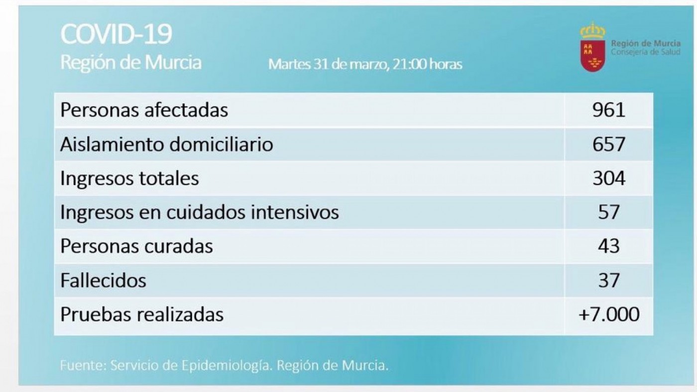 37 fallecidos y 1.041 casos desde el inicio del brote en la Región de Murcia
