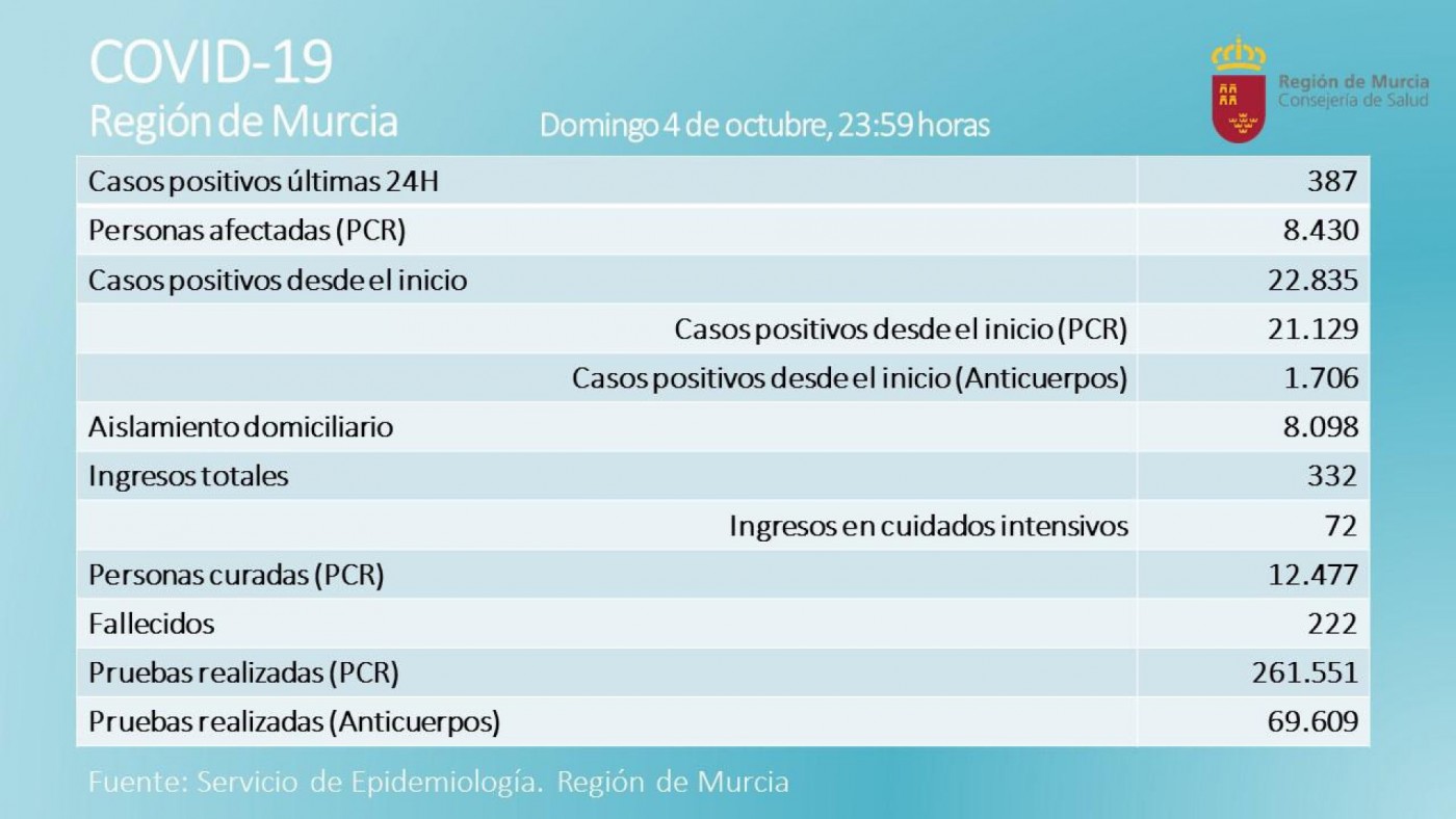Datos facilitados por la Comunidad Autónoma