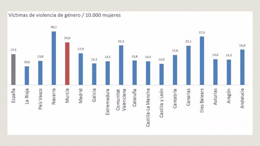 La Región registra la tercera tasa por comunidades más alta de violencia de género por cada 10.000 mujeres
