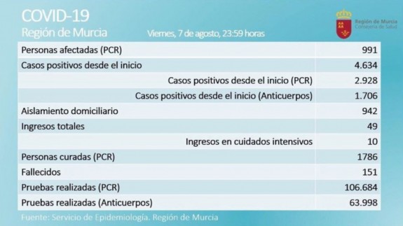 La Región registra 81 nuevos positivos y roza el millar de afectados por coronavirus