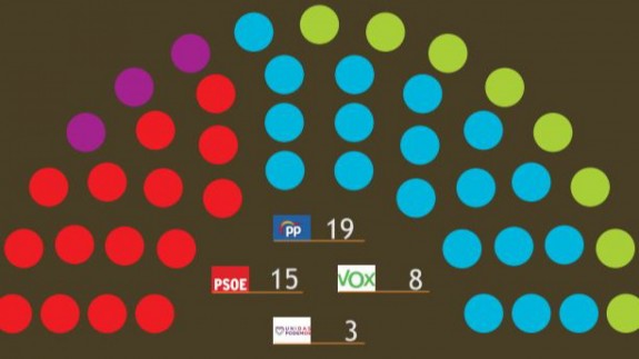 El PP perdería un diputado en la Asamblea respecto a los datos de noviembre y Vox sube dos según la encuesta del CEMOP