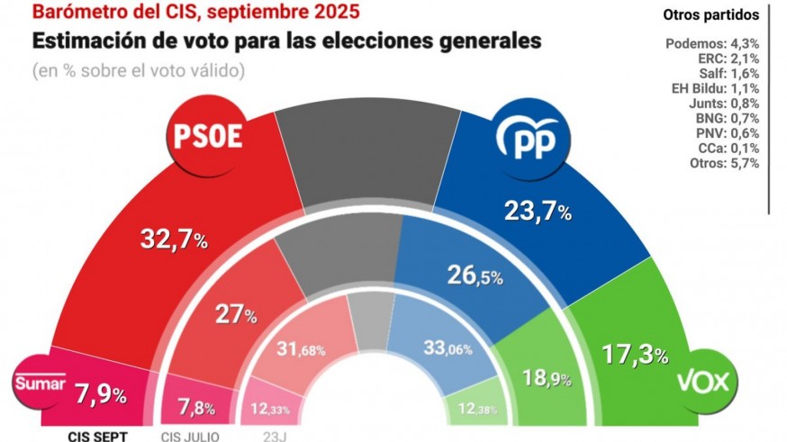 El CIS da una ventaja de nueve puntos al PSOE por encima del PP