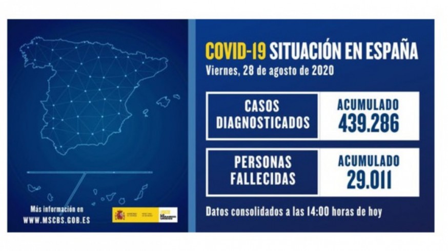 Sanidad registra 3.829 casos de coronavirus diagnosticados en las últimas 24 horas