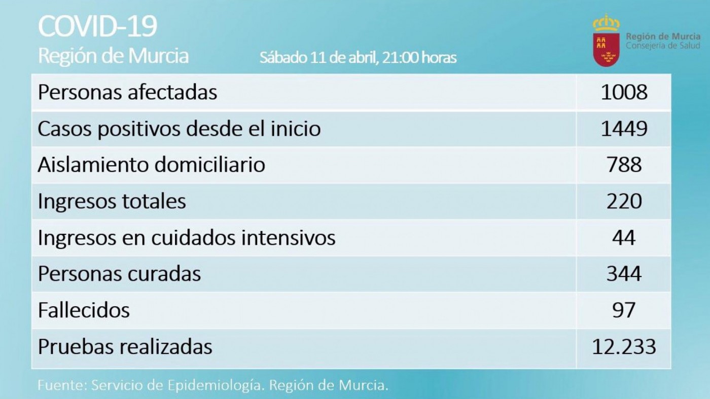 Datos del impacto del COVID-19 a fecha del sábado 11 de abril