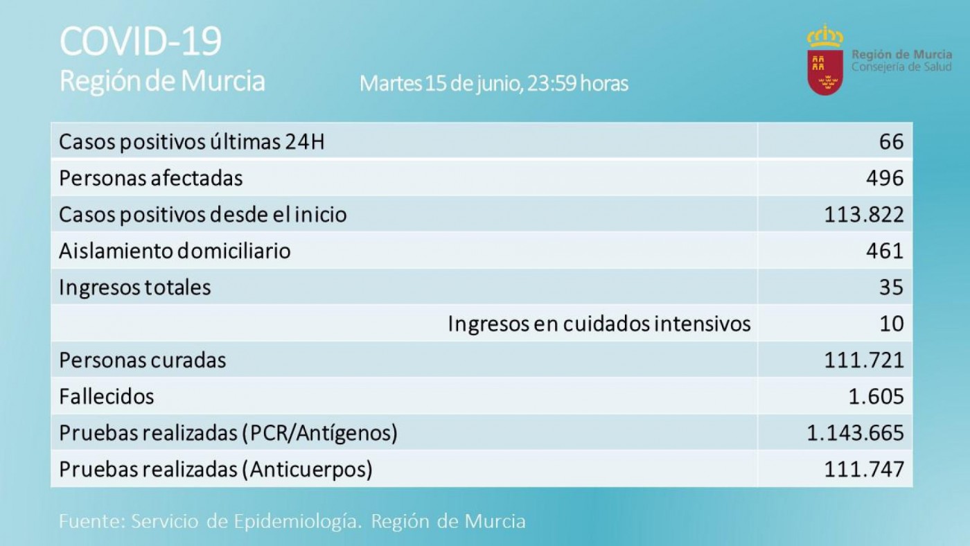 La Región de Murcia registra 66 casos positivos de Covid-19 y ningún fallecido en las últimas 24 horas