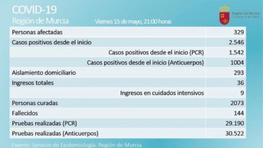 Un fallecido y tres ingresos menos en UCI por coronavirus este viernes en la Región