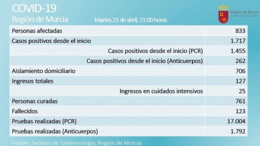 59 curados y 3 fallecidos más por coronavirus en la Región en las últimas 24 horas