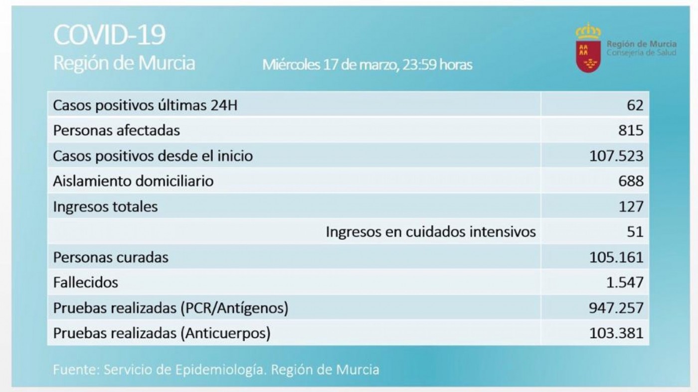 La Región de Murcia suma 62 nuevos contagios y un fallecido por covid en las últimas horas