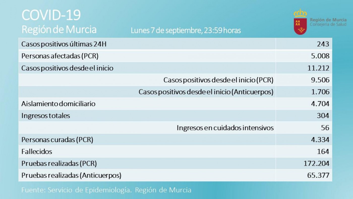 La Región suma 243 positivos y supera los 5.000 casos activos