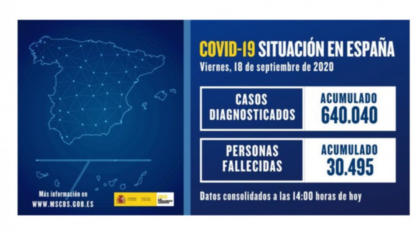 Sanidad registra 14.389 casos de Covid-19, 4.697 en las últimas 24 horas