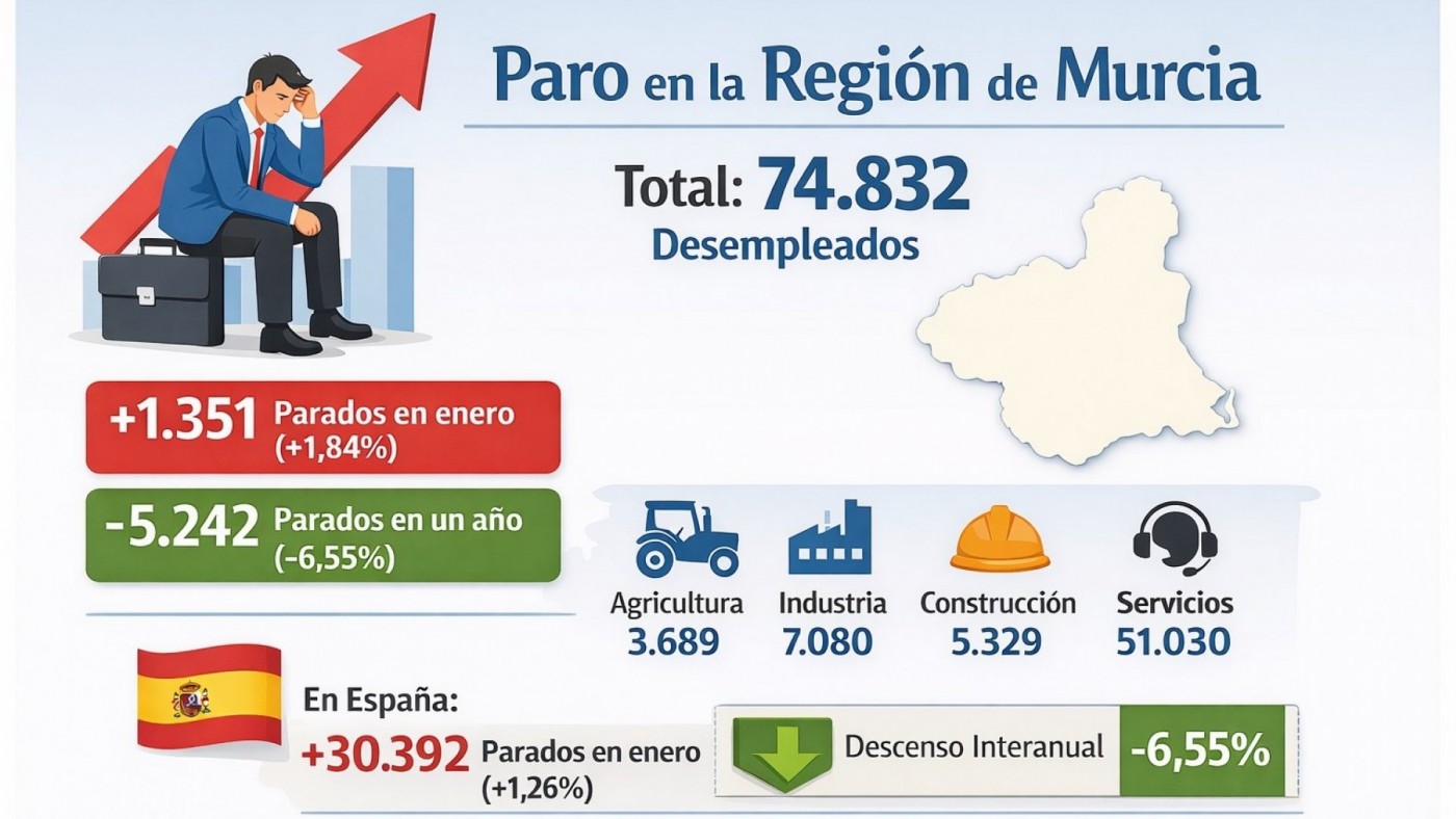 El paro creció en 1.351 personas en enero en la Región, aunque baja un 6,5 % en un año