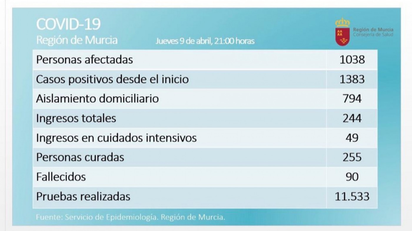 Dos nuevos fallecidos en las últimas 24 horas por coronavirus, aunque siguen descendiendo el número de afectados y de ingresos