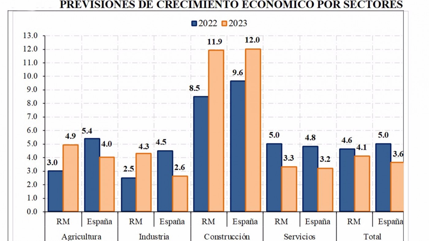 La economía regional crecerá un 4,6%, según un estudio del equipo Hispalink Murcia