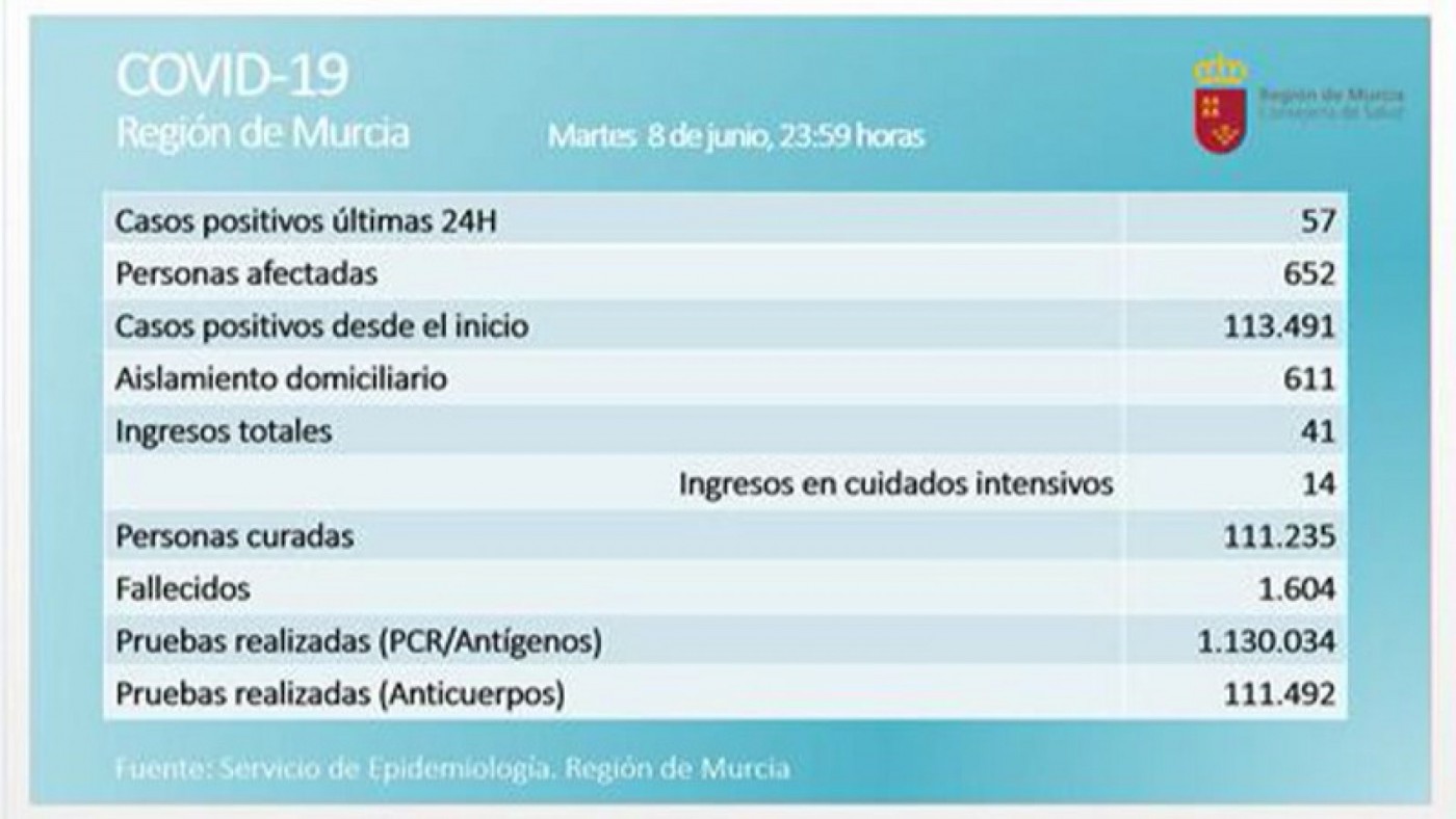 Balance de datos ofrecido por la consejería de Salud