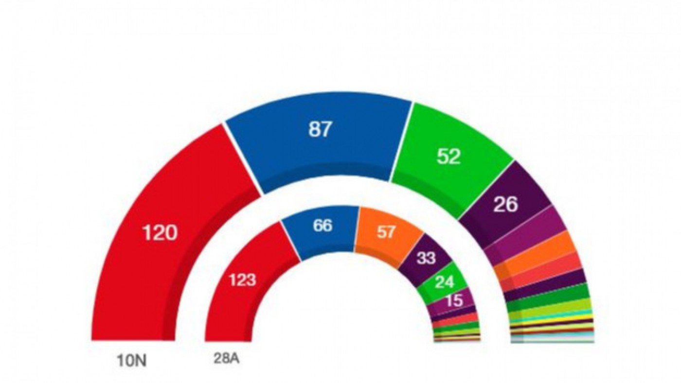 El PSOE gana las elecciones con 120 diputados pero se acentúa el bloqueo