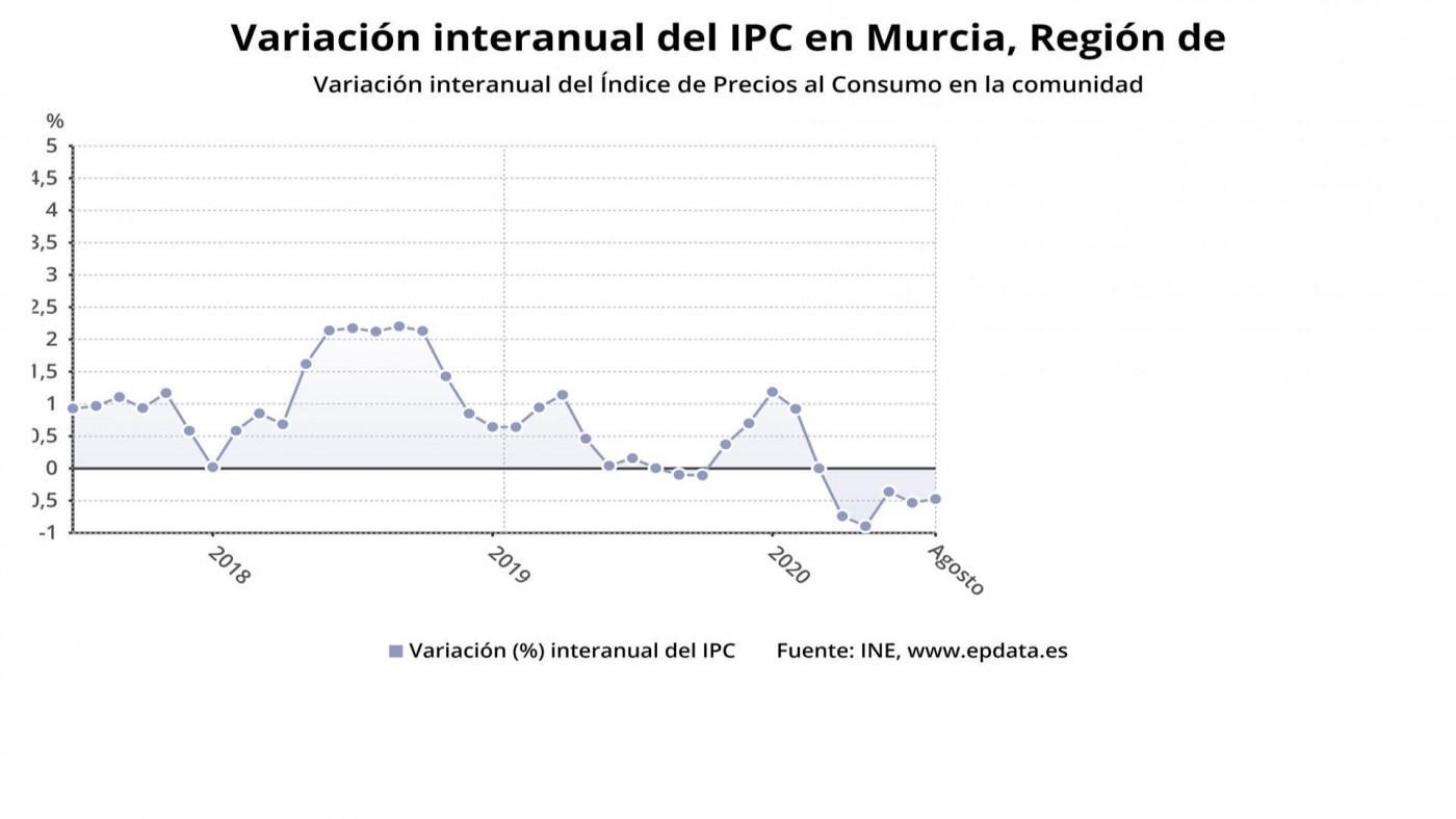 Gráfica que muestra la variación interanual del IPC en la Región