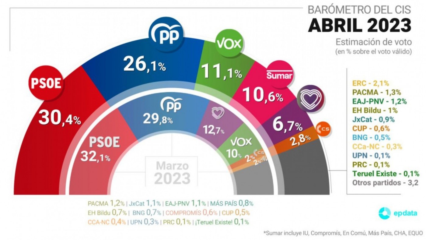 La irrupción de Sumar hunde a Podemos en el CIS pero impulsa a las izquierdas