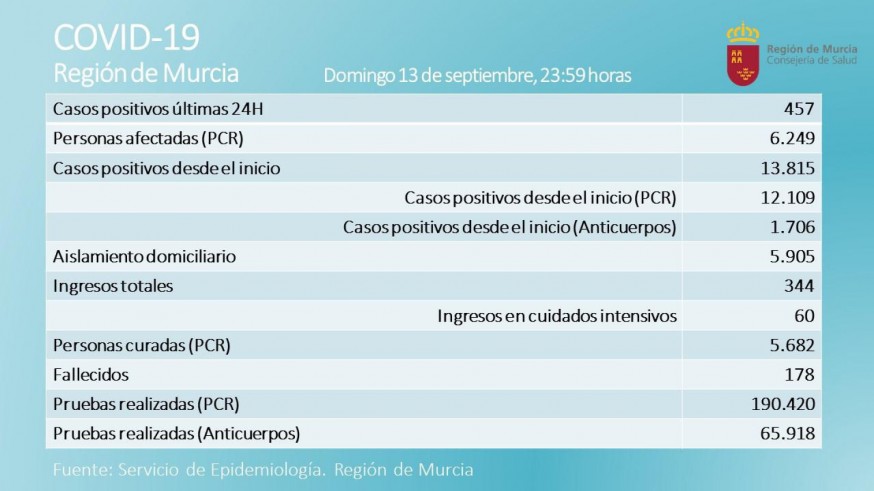 Datos de expansión de la pandemia. CARM