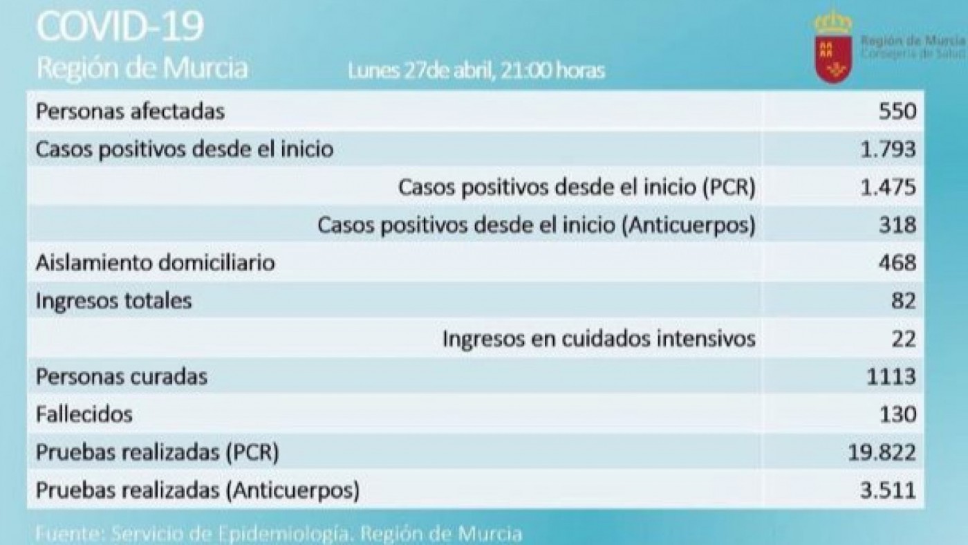 El número de pacientes curados supera el millar y duplica al de enfermos actuales en la Región