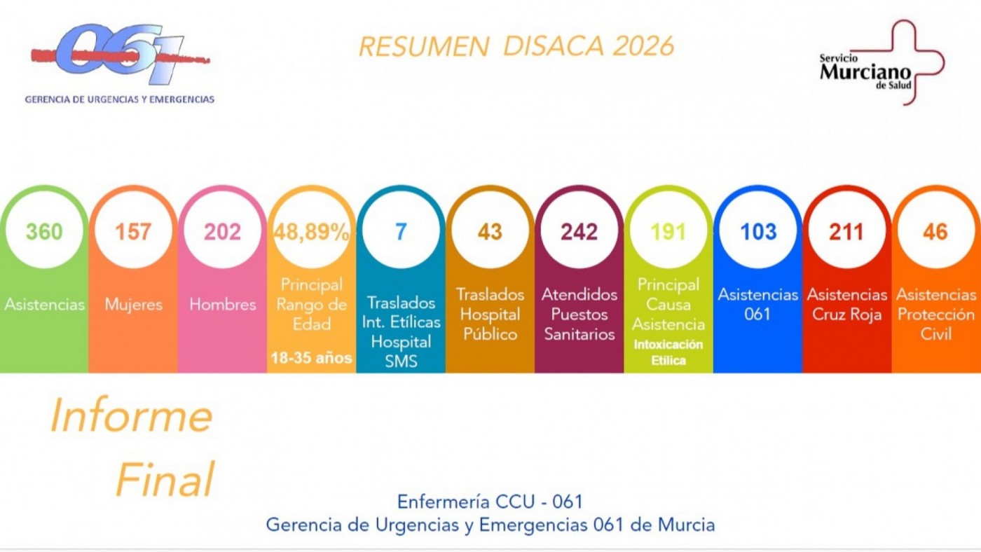 El 112 realiza 360 asistencias en el Bando de la Huerta