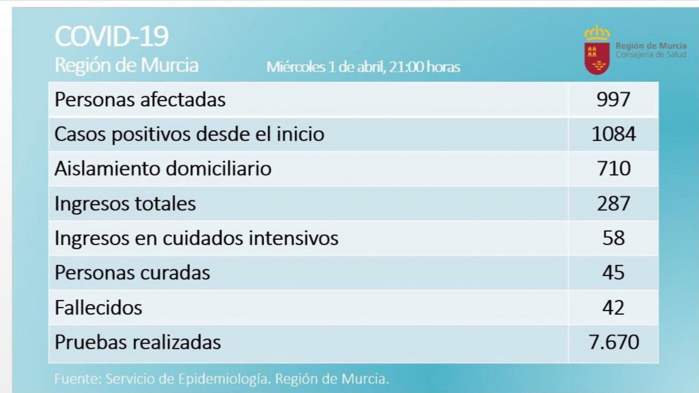 42 fallecidos y 1.084 casos desde el inicio del brote en la Región de Murcia